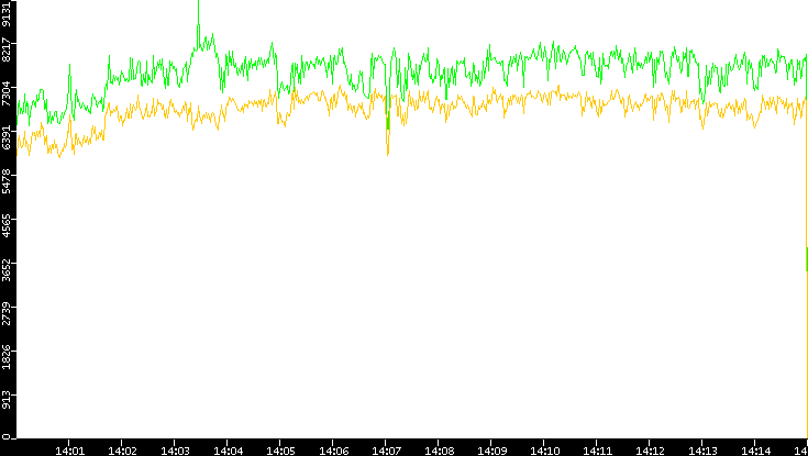 Entropy of Port vs. Time