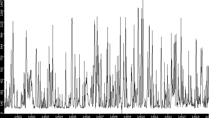 Average Packet Size vs. Time