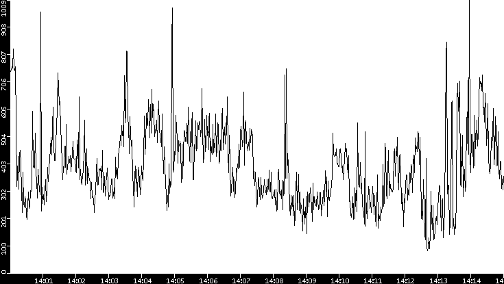 Average Packet Size vs. Time
