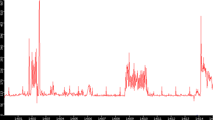 Nb. of Packets vs. Time