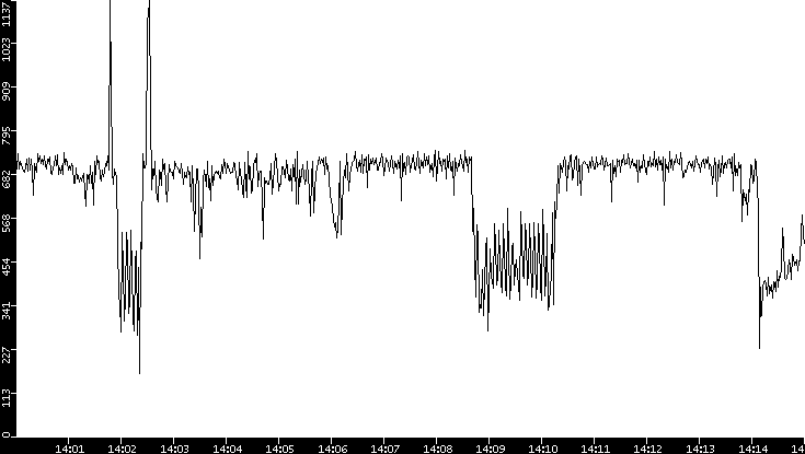 Average Packet Size vs. Time