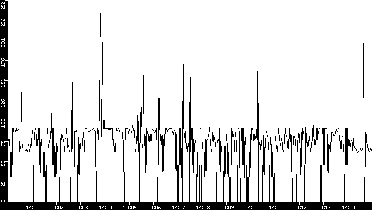 Average Packet Size vs. Time