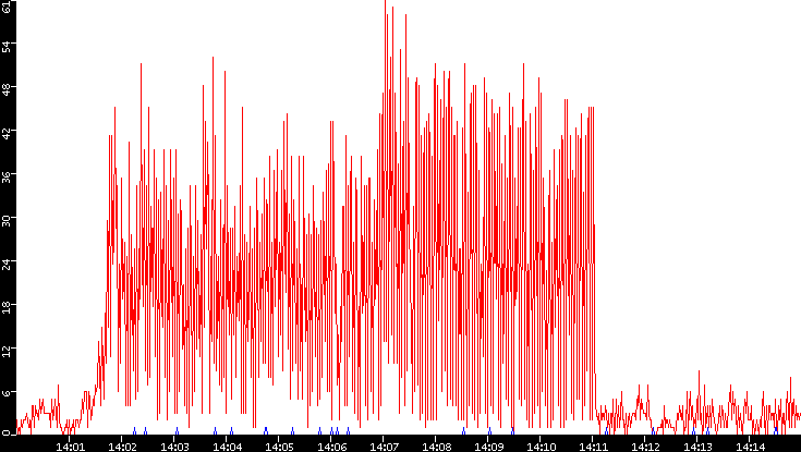 Nb. of Packets vs. Time