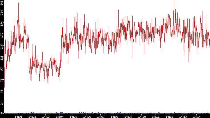 Nb. of Packets vs. Time