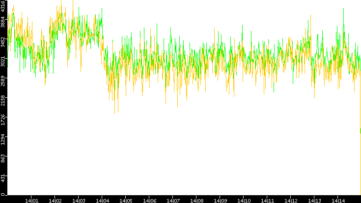 Entropy of Port vs. Time