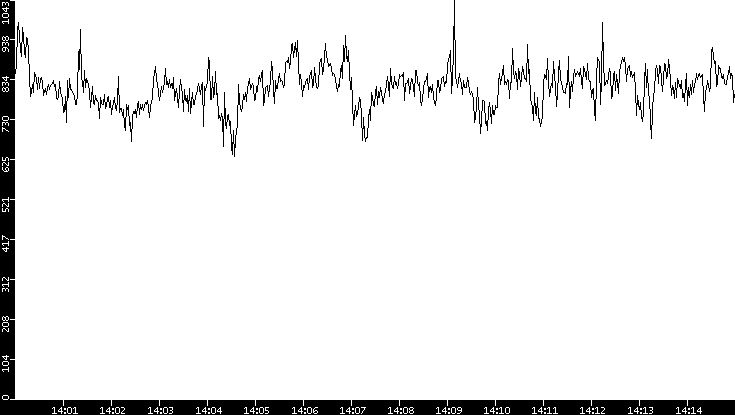 Average Packet Size vs. Time