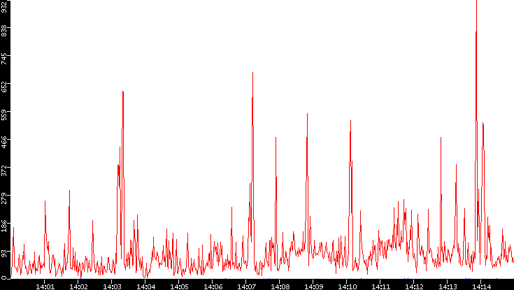 Nb. of Packets vs. Time