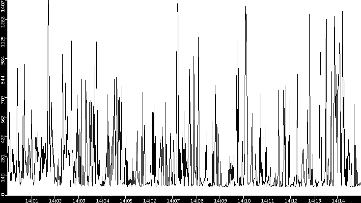 Average Packet Size vs. Time