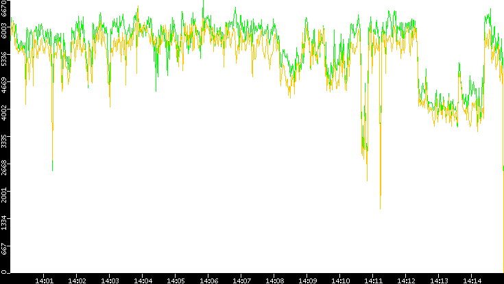 Entropy of Port vs. Time