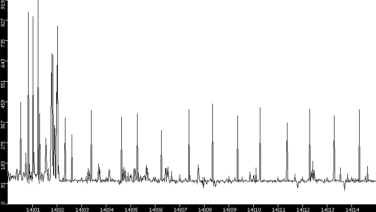 Average Packet Size vs. Time