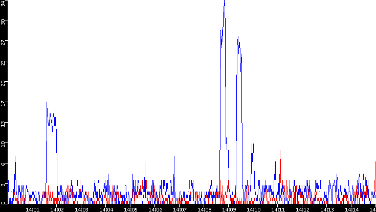 Nb. of Packets vs. Time