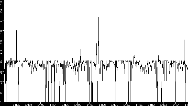 Average Packet Size vs. Time