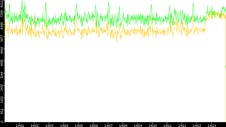 Entropy of Port vs. Time