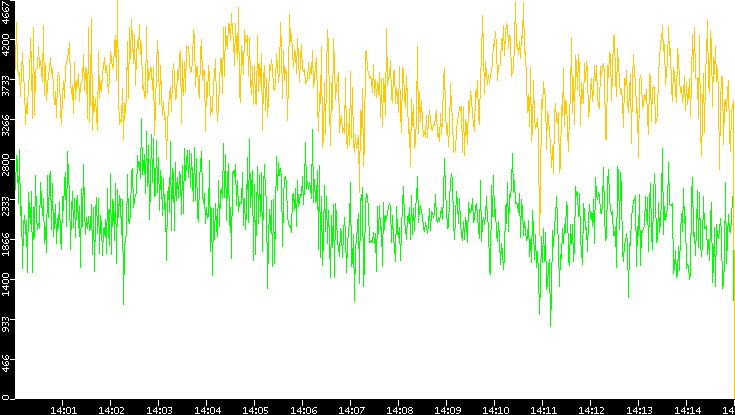 Entropy of Port vs. Time