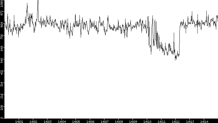 Average Packet Size vs. Time