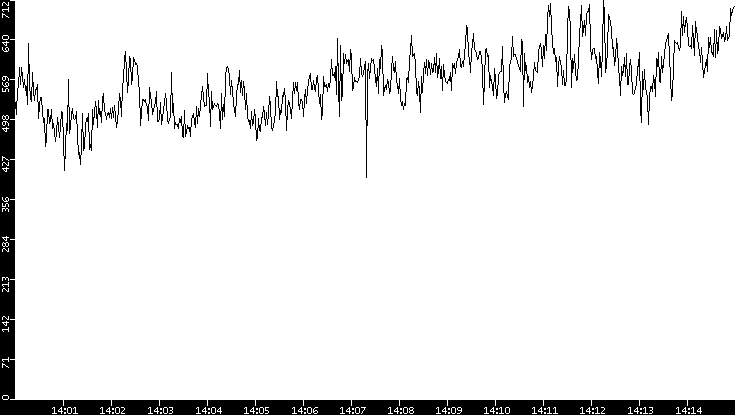 Average Packet Size vs. Time