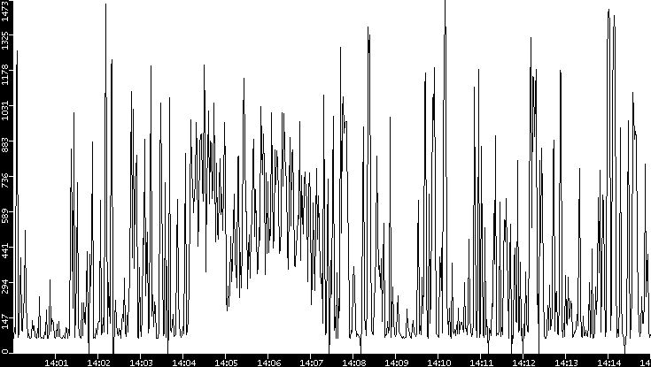 Average Packet Size vs. Time
