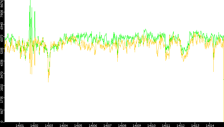 Entropy of Port vs. Time