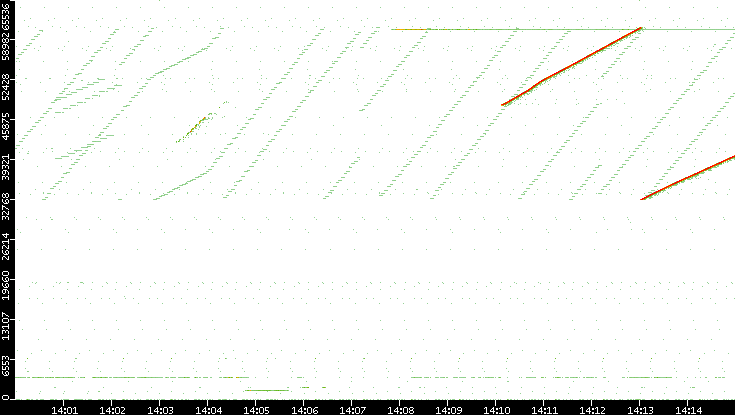 Dest. Port vs. Time
