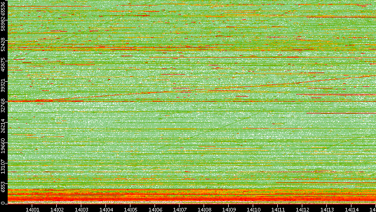 Dest. Port vs. Time