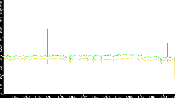 Entropy of Port vs. Time