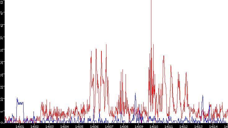 Nb. of Packets vs. Time