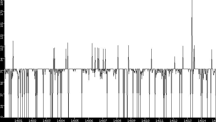 Average Packet Size vs. Time