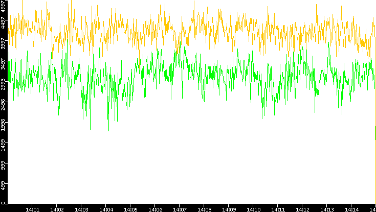 Entropy of Port vs. Time
