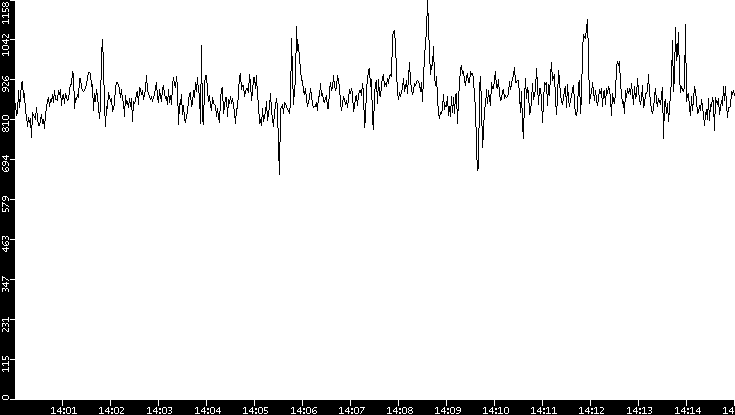 Average Packet Size vs. Time