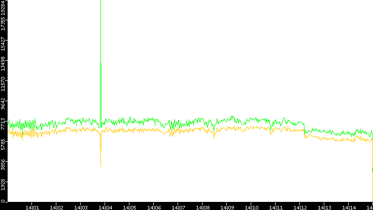 Entropy of Port vs. Time