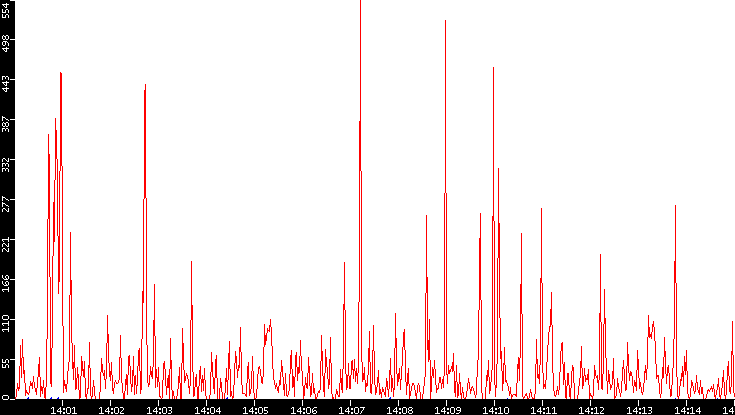Nb. of Packets vs. Time