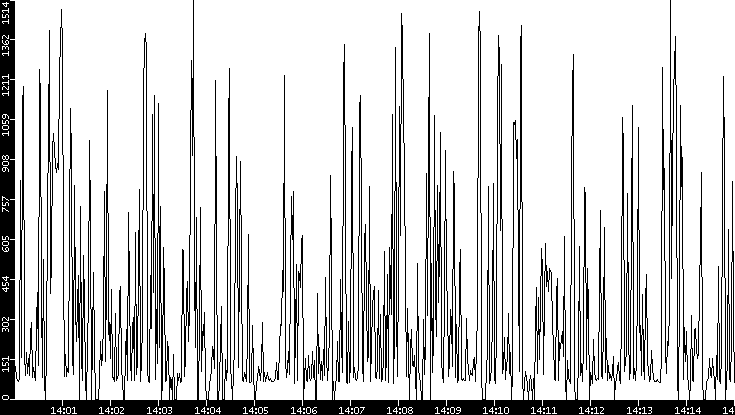 Average Packet Size vs. Time