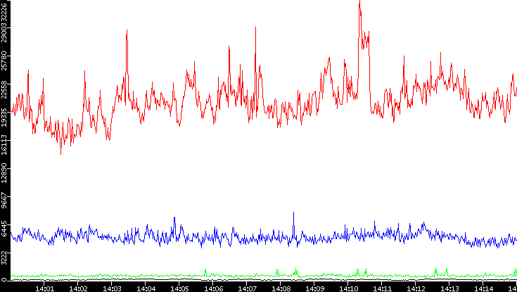 Nb. of Packets vs. Time
