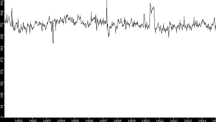 Average Packet Size vs. Time
