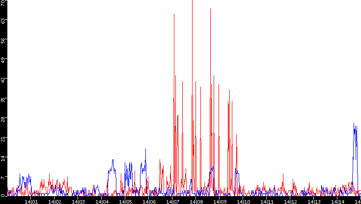 Nb. of Packets vs. Time