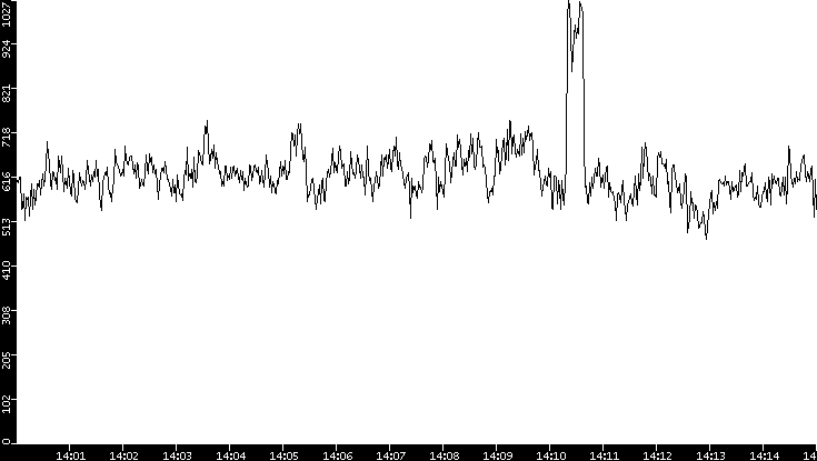 Average Packet Size vs. Time