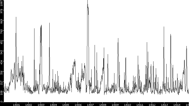 Average Packet Size vs. Time