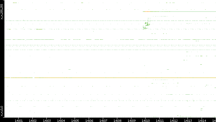 Dest. IP vs. Time