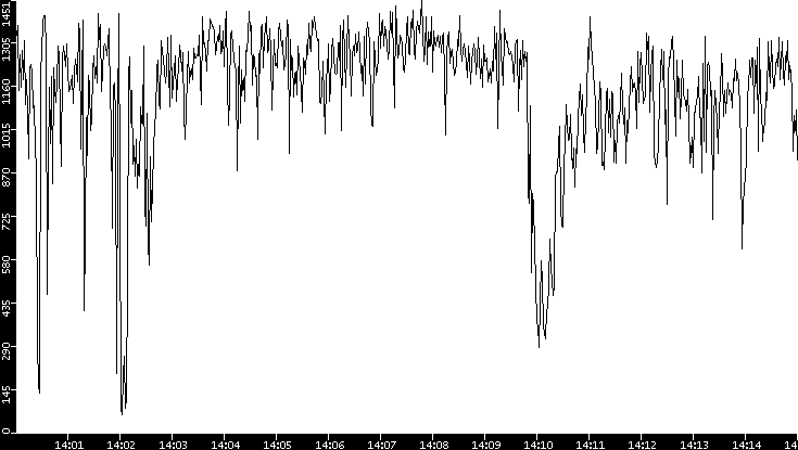 Average Packet Size vs. Time