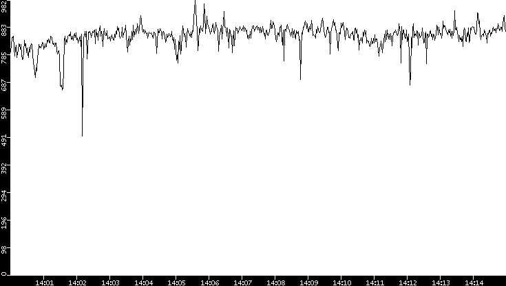 Average Packet Size vs. Time
