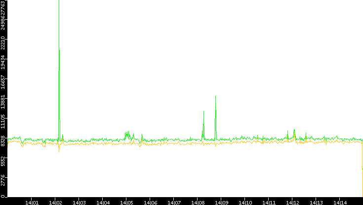 Entropy of Port vs. Time