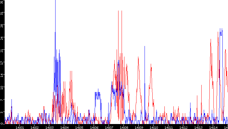 Nb. of Packets vs. Time