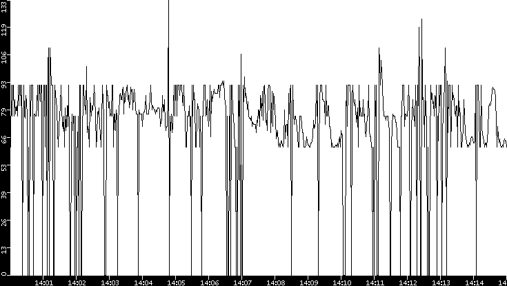 Average Packet Size vs. Time