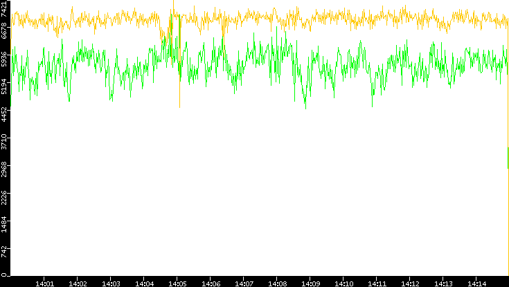Entropy of Port vs. Time