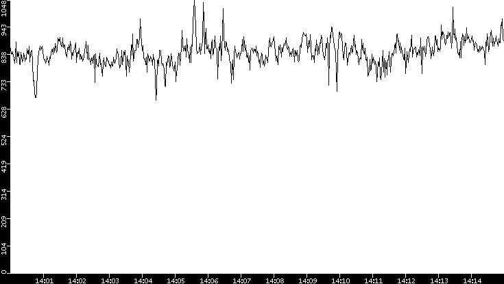 Average Packet Size vs. Time