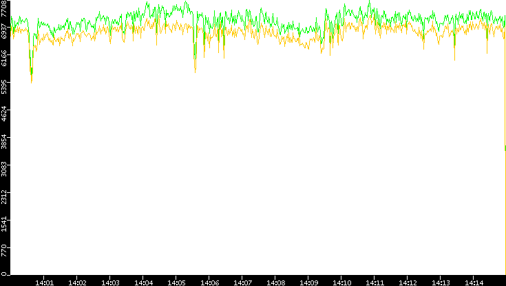Entropy of Port vs. Time