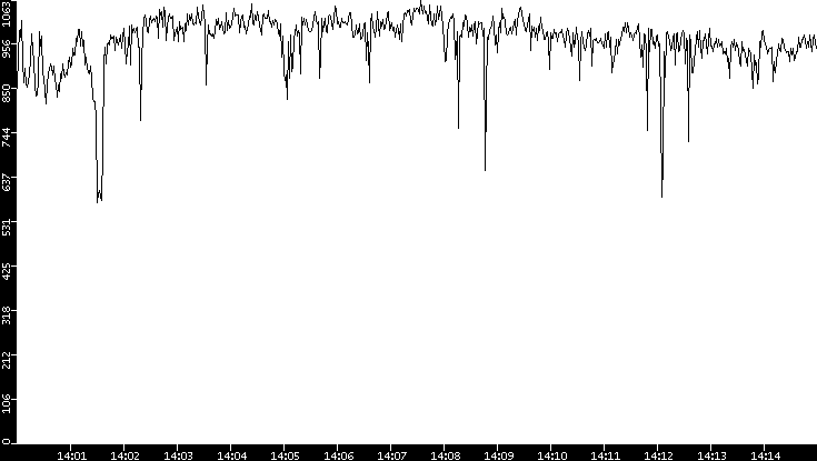 Average Packet Size vs. Time