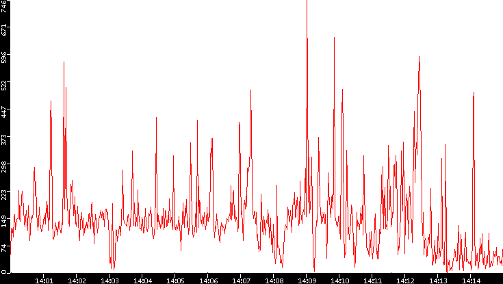 Nb. of Packets vs. Time