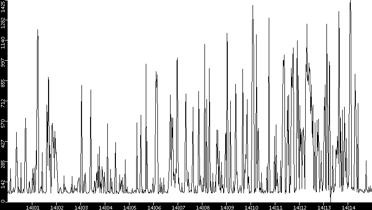 Average Packet Size vs. Time