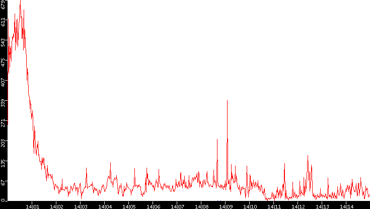 Nb. of Packets vs. Time